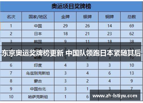 东京奥运奖牌榜更新 中国队领跑日本紧随其后